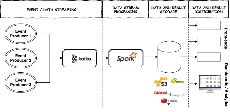 Spark Streaming and Kafka Integration: Data Pipeline | Hevo Data